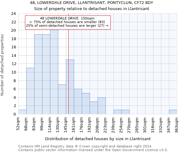 48, LOWERDALE DRIVE, LLANTRISANT, PONTYCLUN, CF72 8DY: Size of property relative to detached houses in Llantrisant