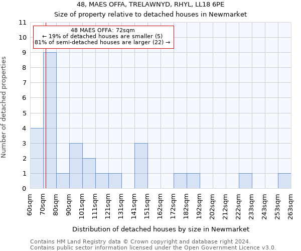 48, MAES OFFA, TRELAWNYD, RHYL, LL18 6PE: Size of property relative to detached houses in Newmarket