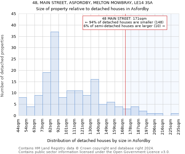 48, MAIN STREET, ASFORDBY, MELTON MOWBRAY, LE14 3SA: Size of property relative to detached houses in Asfordby