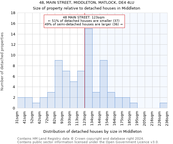 48, MAIN STREET, MIDDLETON, MATLOCK, DE4 4LU: Size of property relative to detached houses in Middleton