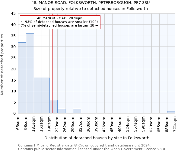 48, MANOR ROAD, FOLKSWORTH, PETERBOROUGH, PE7 3SU: Size of property relative to detached houses in Folksworth