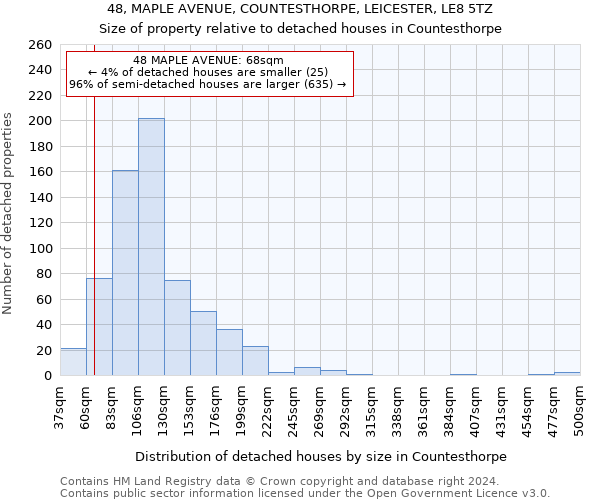 48, MAPLE AVENUE, COUNTESTHORPE, LEICESTER, LE8 5TZ: Size of property relative to detached houses in Countesthorpe