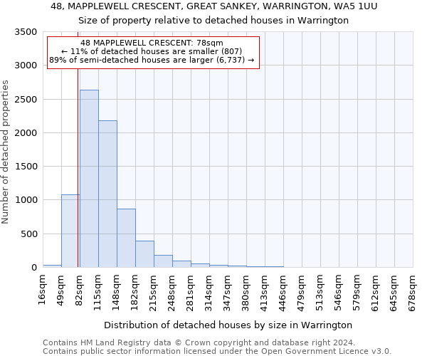 48, MAPPLEWELL CRESCENT, GREAT SANKEY, WARRINGTON, WA5 1UU: Size of property relative to detached houses in Warrington