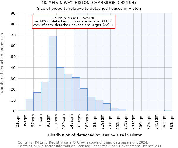 48, MELVIN WAY, HISTON, CAMBRIDGE, CB24 9HY: Size of property relative to detached houses in Histon