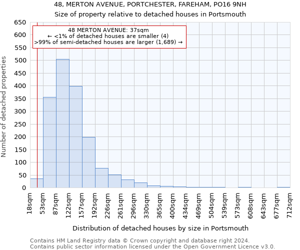 48, MERTON AVENUE, PORTCHESTER, FAREHAM, PO16 9NH: Size of property relative to detached houses in Portsmouth