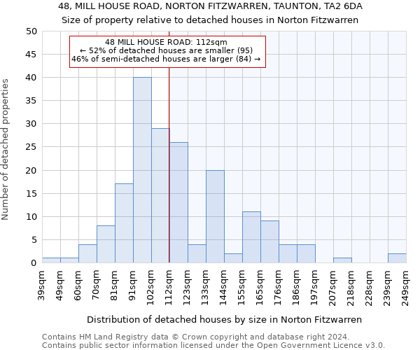 48, MILL HOUSE ROAD, NORTON FITZWARREN, TAUNTON, TA2 6DA: Size of property relative to detached houses in Norton Fitzwarren