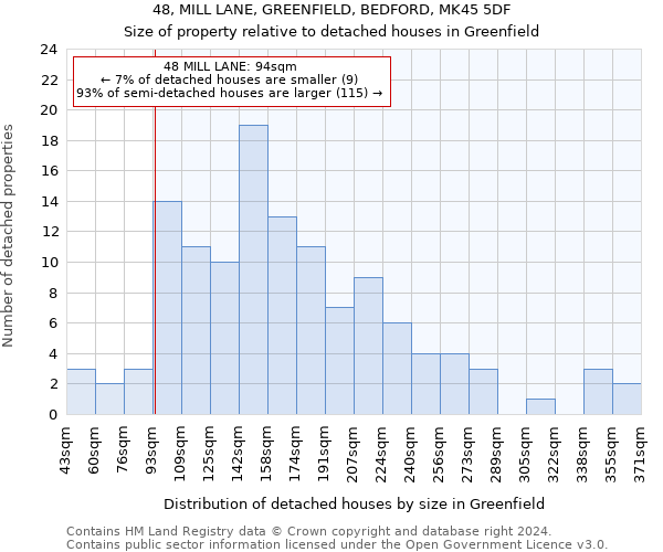 48, MILL LANE, GREENFIELD, BEDFORD, MK45 5DF: Size of property relative to detached houses in Greenfield