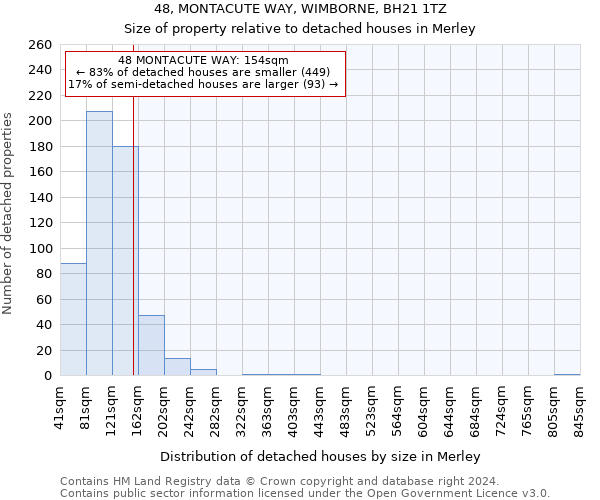 48, MONTACUTE WAY, WIMBORNE, BH21 1TZ: Size of property relative to detached houses in Merley