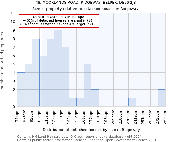 48, MOORLANDS ROAD, RIDGEWAY, BELPER, DE56 2JB: Size of property relative to detached houses in Ridgeway