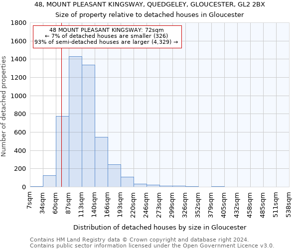 48, MOUNT PLEASANT KINGSWAY, QUEDGELEY, GLOUCESTER, GL2 2BX: Size of property relative to detached houses in Gloucester