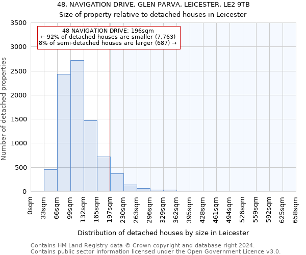 48, NAVIGATION DRIVE, GLEN PARVA, LEICESTER, LE2 9TB: Size of property relative to detached houses in Leicester