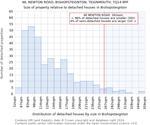 48, NEWTON ROAD, BISHOPSTEIGNTON, TEIGNMOUTH, TQ14 9PP: Size of property relative to detached houses in Bishopsteignton