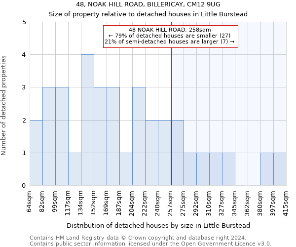 48, NOAK HILL ROAD, BILLERICAY, CM12 9UG: Size of property relative to detached houses in Little Burstead