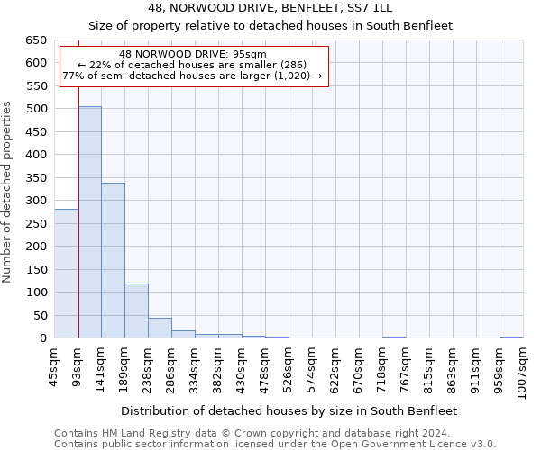 48, NORWOOD DRIVE, BENFLEET, SS7 1LL: Size of property relative to detached houses in South Benfleet