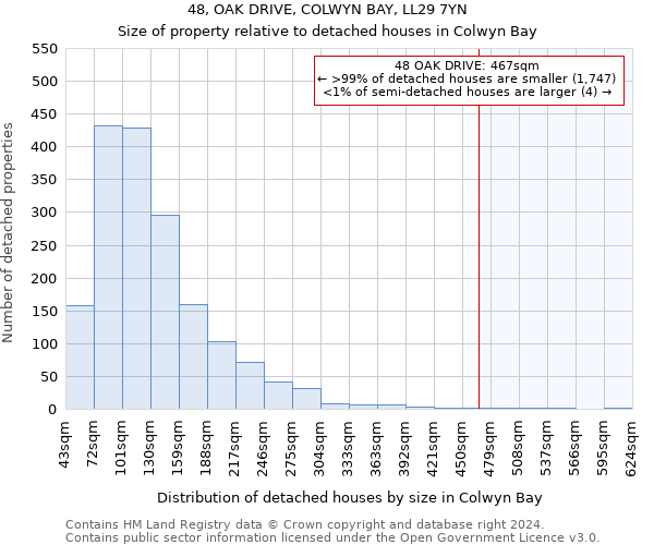 48, OAK DRIVE, COLWYN BAY, LL29 7YN: Size of property relative to detached houses in Colwyn Bay