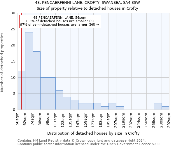 48, PENCAERFENNI LANE, CROFTY, SWANSEA, SA4 3SW: Size of property relative to detached houses in Crofty