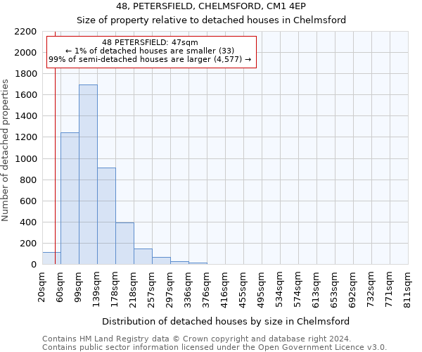 48, PETERSFIELD, CHELMSFORD, CM1 4EP: Size of property relative to detached houses in Chelmsford