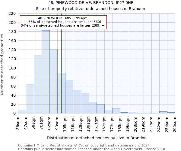 48, PINEWOOD DRIVE, BRANDON, IP27 0HF: Size of property relative to detached houses in Brandon