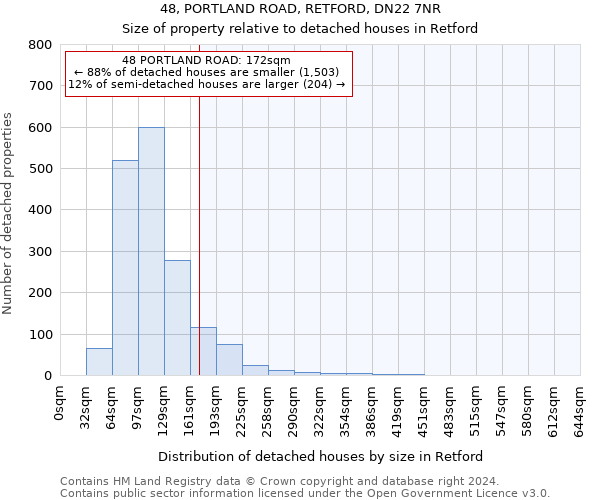 48, PORTLAND ROAD, RETFORD, DN22 7NR: Size of property relative to detached houses in Retford