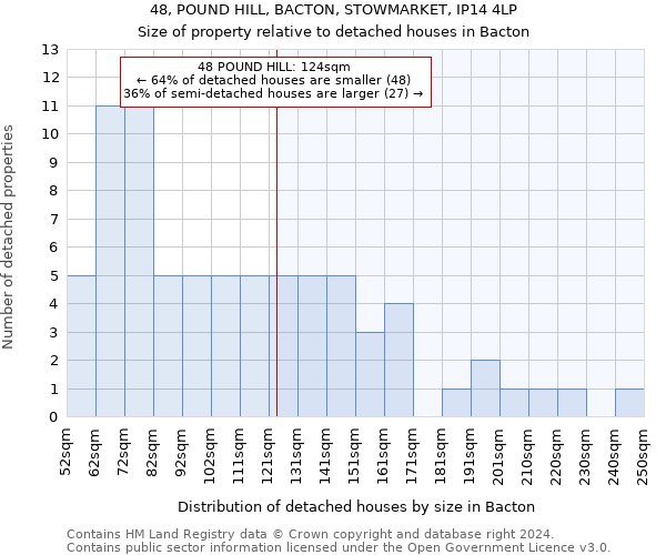 48, POUND HILL, BACTON, STOWMARKET, IP14 4LP: Size of property relative to detached houses in Bacton