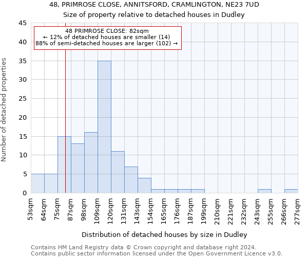 48, PRIMROSE CLOSE, ANNITSFORD, CRAMLINGTON, NE23 7UD: Size of property relative to detached houses in Dudley