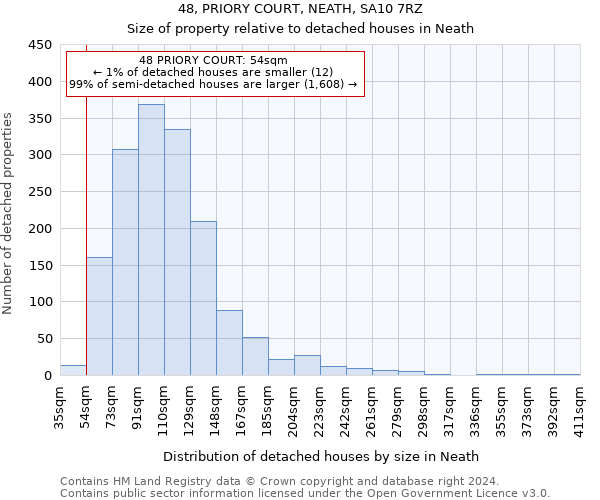 48, PRIORY COURT, NEATH, SA10 7RZ: Size of property relative to detached houses in Neath