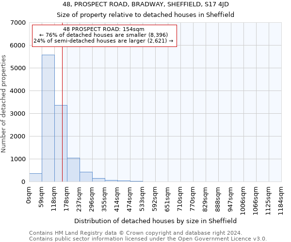 48, PROSPECT ROAD, BRADWAY, SHEFFIELD, S17 4JD: Size of property relative to detached houses in Sheffield