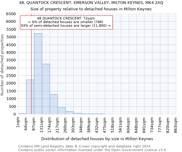 48, QUANTOCK CRESCENT, EMERSON VALLEY, MILTON KEYNES, MK4 2AQ: Size of property relative to detached houses in Milton Keynes