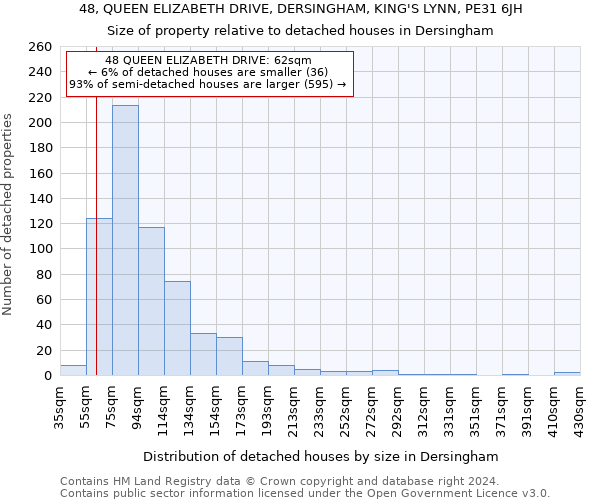 48, QUEEN ELIZABETH DRIVE, DERSINGHAM, KING'S LYNN, PE31 6JH: Size of property relative to detached houses in Dersingham