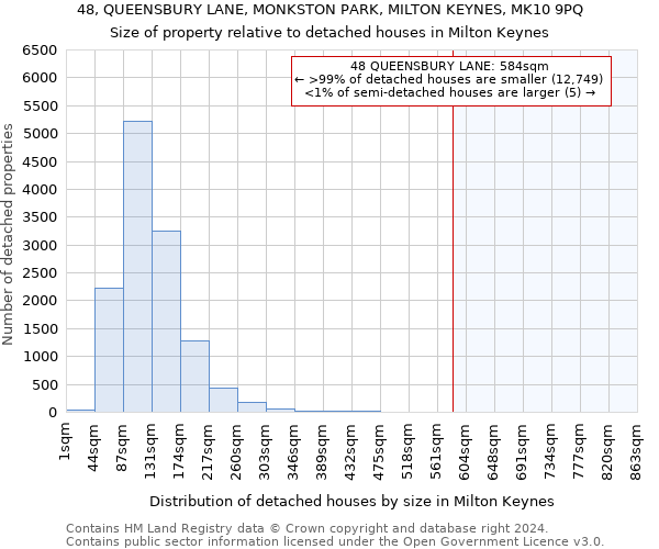 48, QUEENSBURY LANE, MONKSTON PARK, MILTON KEYNES, MK10 9PQ: Size of property relative to detached houses in Milton Keynes