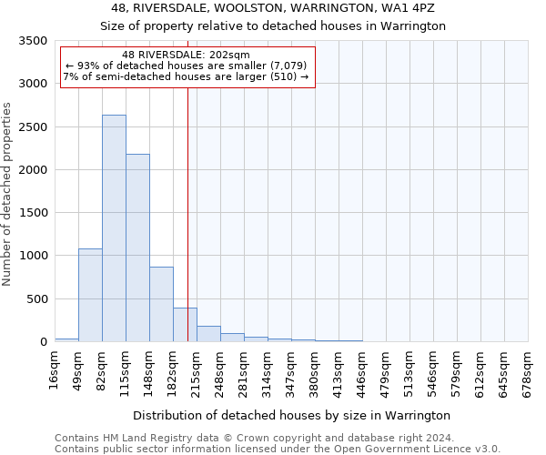 48, RIVERSDALE, WOOLSTON, WARRINGTON, WA1 4PZ: Size of property relative to detached houses in Warrington