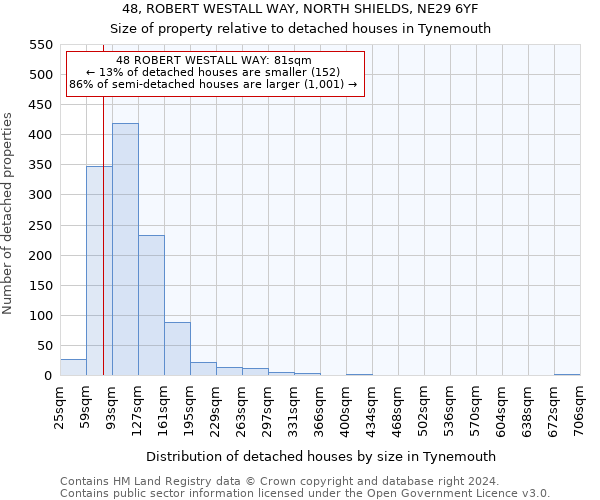 48, ROBERT WESTALL WAY, NORTH SHIELDS, NE29 6YF: Size of property relative to detached houses in Tynemouth