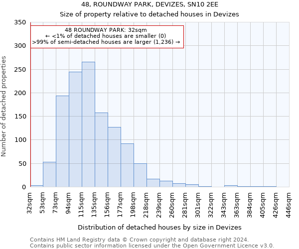 48, ROUNDWAY PARK, DEVIZES, SN10 2EE: Size of property relative to detached houses in Devizes