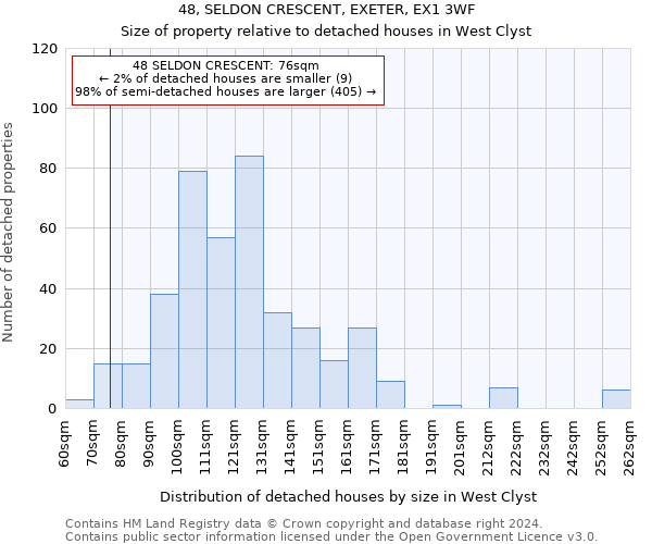 48, SELDON CRESCENT, EXETER, EX1 3WF: Size of property relative to detached houses in West Clyst