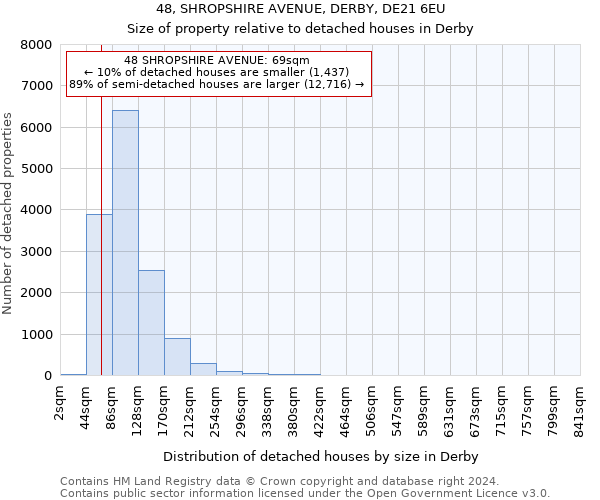 48, SHROPSHIRE AVENUE, DERBY, DE21 6EU: Size of property relative to detached houses in Derby
