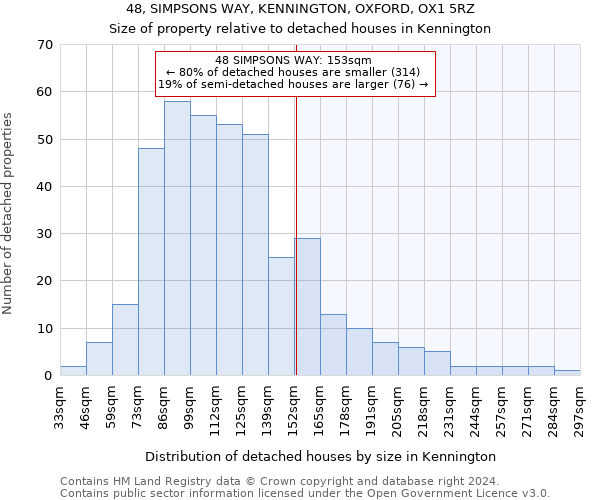 48, SIMPSONS WAY, KENNINGTON, OXFORD, OX1 5RZ: Size of property relative to detached houses in Kennington