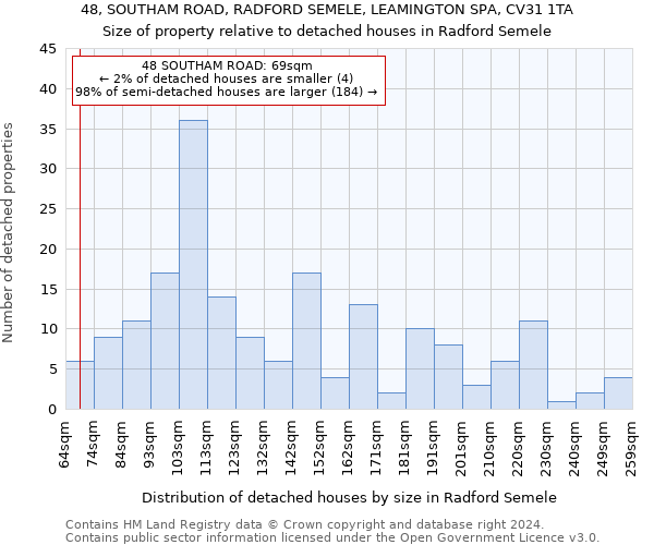 48, SOUTHAM ROAD, RADFORD SEMELE, LEAMINGTON SPA, CV31 1TA: Size of property relative to detached houses in Radford Semele