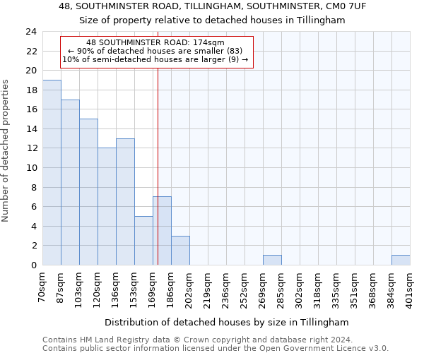 48, SOUTHMINSTER ROAD, TILLINGHAM, SOUTHMINSTER, CM0 7UF: Size of property relative to detached houses in Tillingham