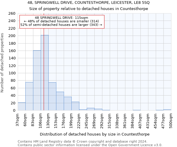 48, SPRINGWELL DRIVE, COUNTESTHORPE, LEICESTER, LE8 5SQ: Size of property relative to detached houses in Countesthorpe