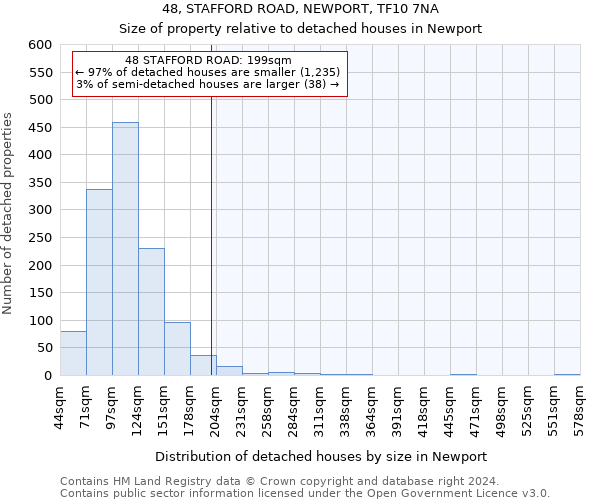 48, STAFFORD ROAD, NEWPORT, TF10 7NA: Size of property relative to detached houses in Newport