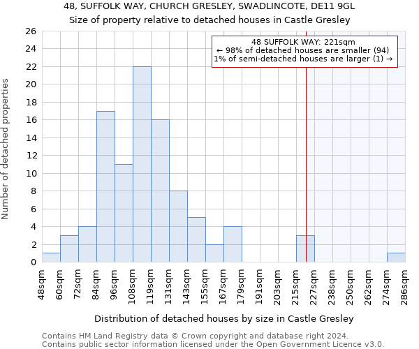 48, SUFFOLK WAY, CHURCH GRESLEY, SWADLINCOTE, DE11 9GL: Size of property relative to detached houses in Castle Gresley