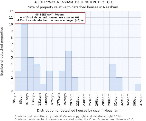 48, TEESWAY, NEASHAM, DARLINGTON, DL2 1QU: Size of property relative to detached houses in Neasham
