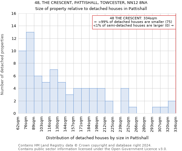 48, THE CRESCENT, PATTISHALL, TOWCESTER, NN12 8NA: Size of property relative to detached houses in Pattishall
