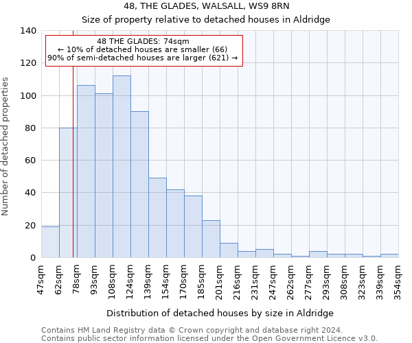 48, THE GLADES, WALSALL, WS9 8RN: Size of property relative to detached houses in Aldridge