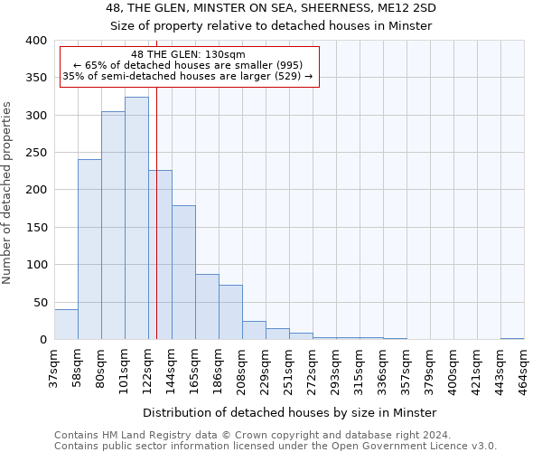 48, THE GLEN, MINSTER ON SEA, SHEERNESS, ME12 2SD: Size of property relative to detached houses in Minster