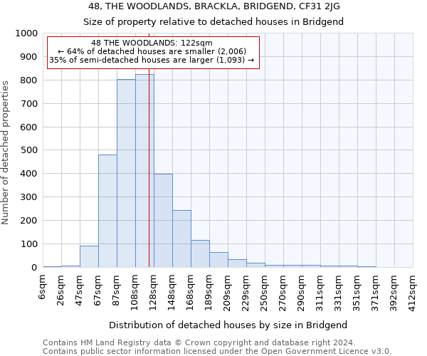 48, THE WOODLANDS, BRACKLA, BRIDGEND, CF31 2JG: Size of property relative to detached houses in Bridgend