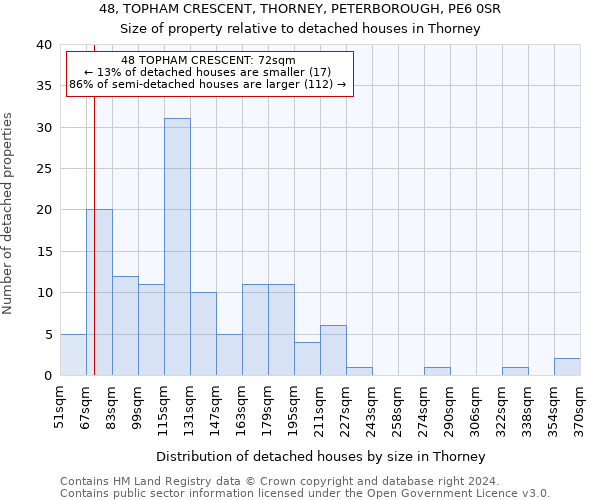 48, TOPHAM CRESCENT, THORNEY, PETERBOROUGH, PE6 0SR: Size of property relative to detached houses in Thorney