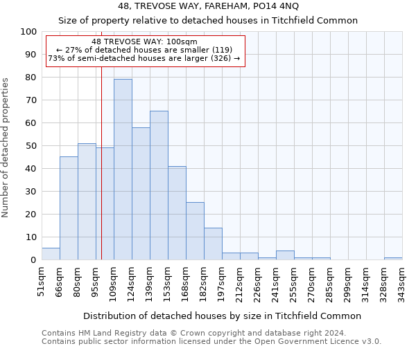 48, TREVOSE WAY, FAREHAM, PO14 4NQ: Size of property relative to detached houses in Titchfield Common