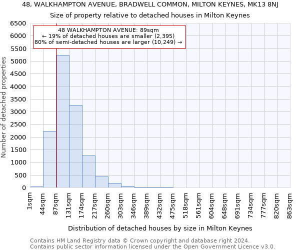48, WALKHAMPTON AVENUE, BRADWELL COMMON, MILTON KEYNES, MK13 8NJ: Size of property relative to detached houses in Milton Keynes