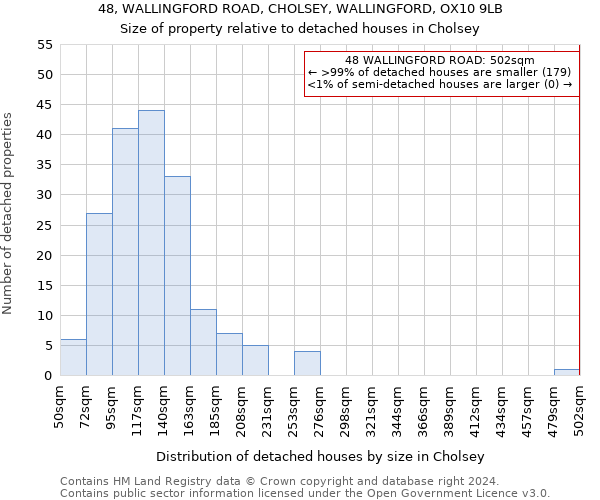48, WALLINGFORD ROAD, CHOLSEY, WALLINGFORD, OX10 9LB: Size of property relative to detached houses in Cholsey